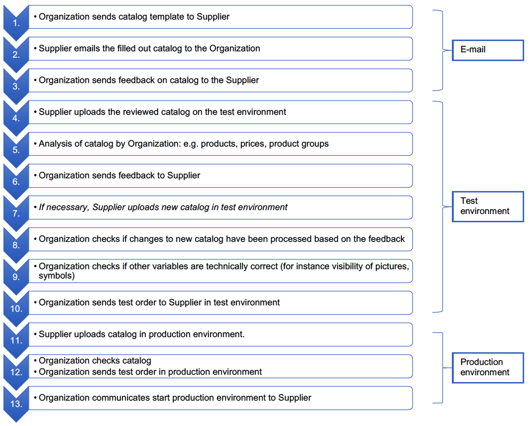 Insights for supplier onboarding in a P2Pimplementation